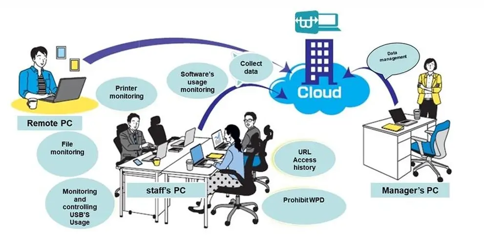 Employee monitoring Software (EMS)